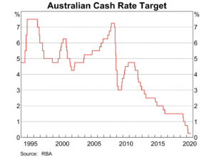 September RBA Cash Rate