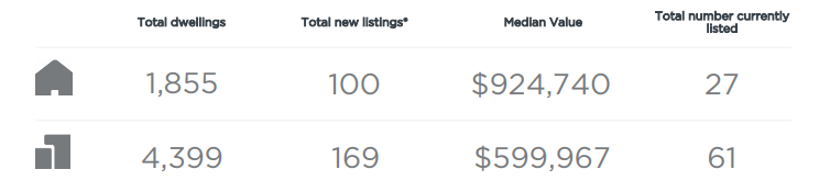 Burleigh Heads median price