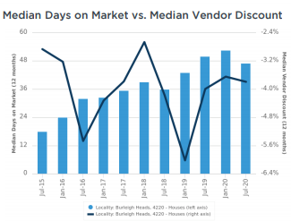 Burleigh Heads Median days on market