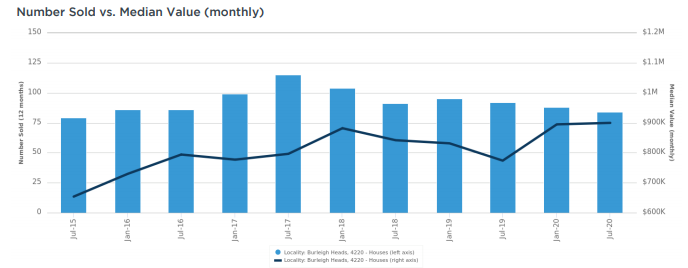 Burleigh Heads median value