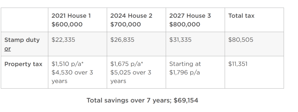 Upgrading a property