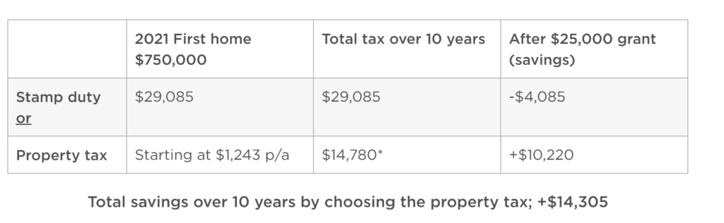 savings of stamp duty for NSW first home buyers