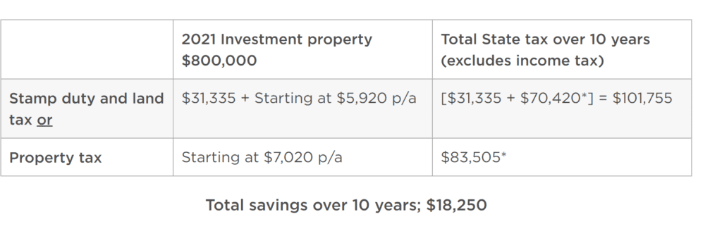 Property investors