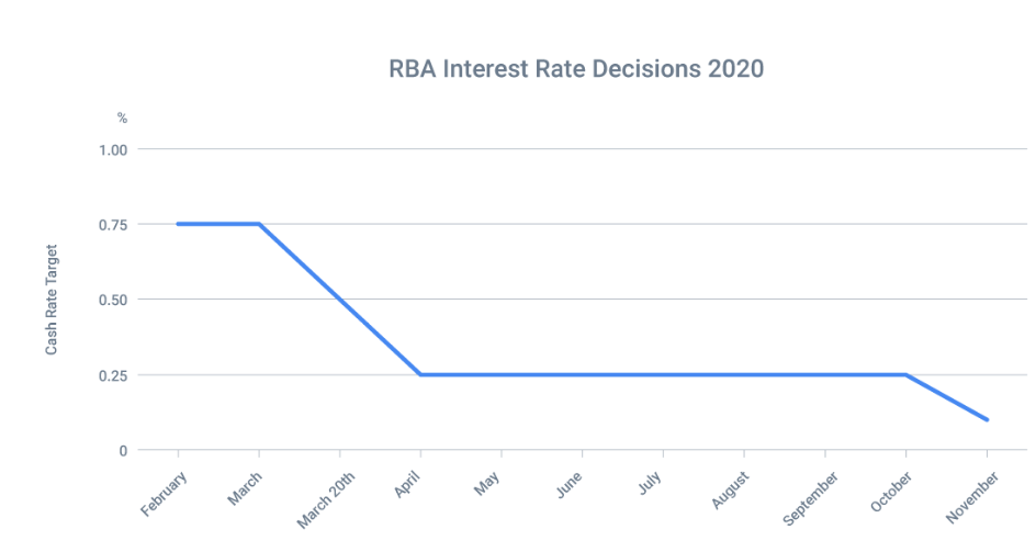 RBA November Cash Rate Decision