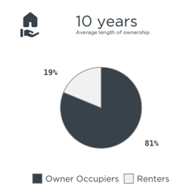 Pemulwuy owner occupied