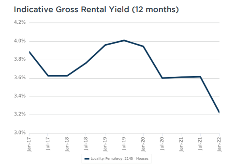 Pemulwuy House Yield