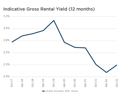 Annandale House yield