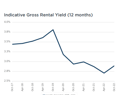 Annandale unit yield