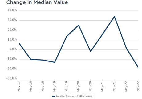 Stanmore change in value houses