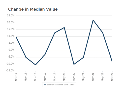 Stanmore change in unit value