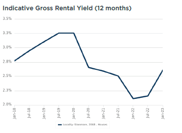 Stanmore Yield Houses