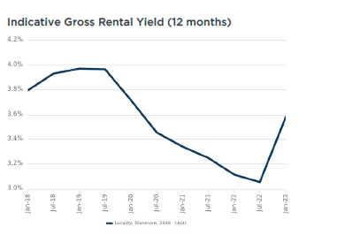 Stanmore Yield Units